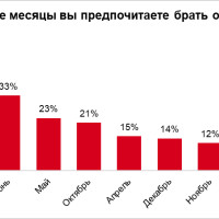 39% россиян намерены провести отпуск в поездке по России